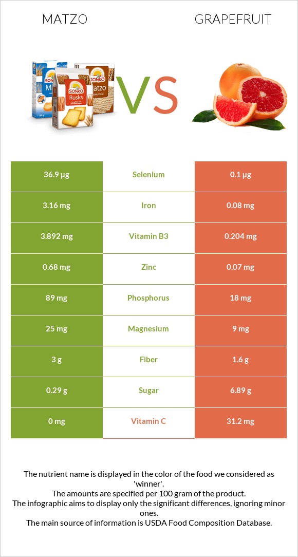 Matzo vs Grapefruit infographic