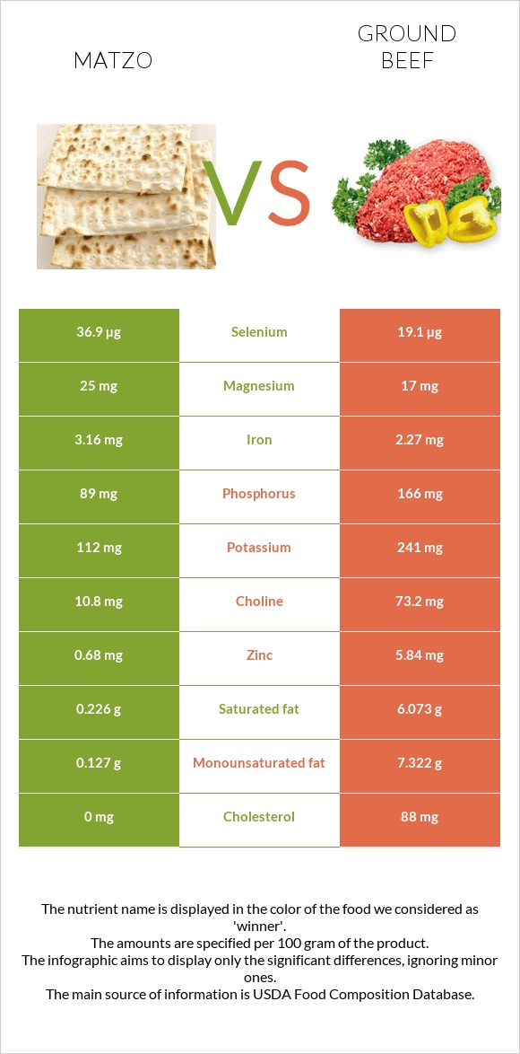 Matzo vs Ground beef infographic