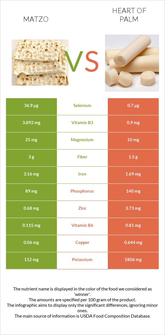 Matzo vs Heart of palm infographic