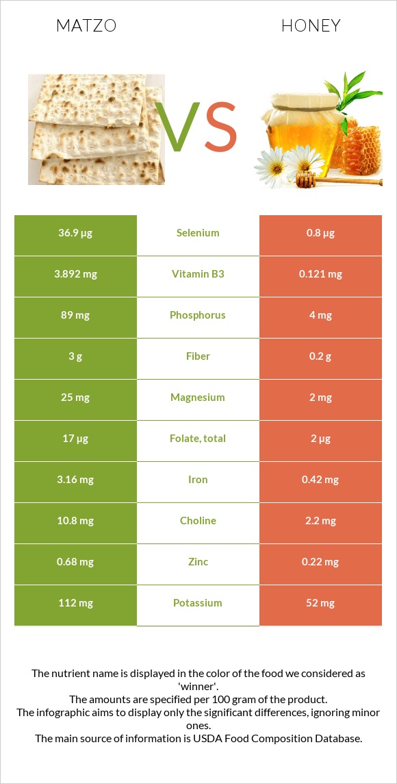 Matzo vs Honey infographic