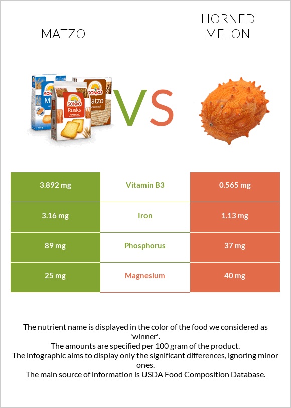 Matzo vs Horned melon infographic