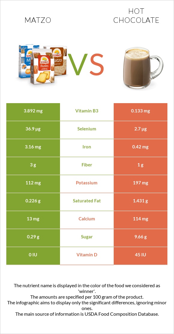 Matzo vs Hot chocolate infographic