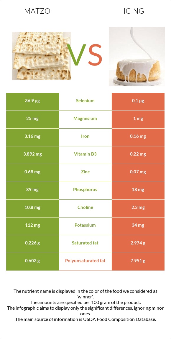 Matzo vs Icing infographic