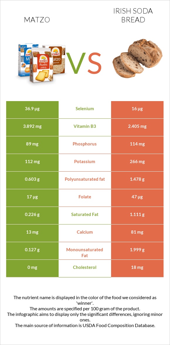 Matzo vs Irish soda bread infographic