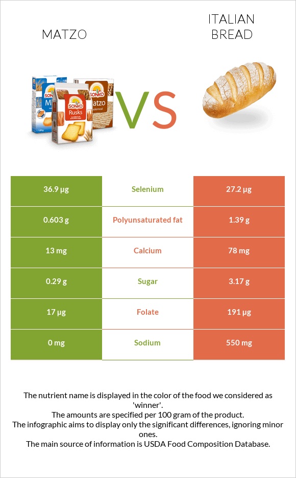 Matzo vs Italian bread infographic