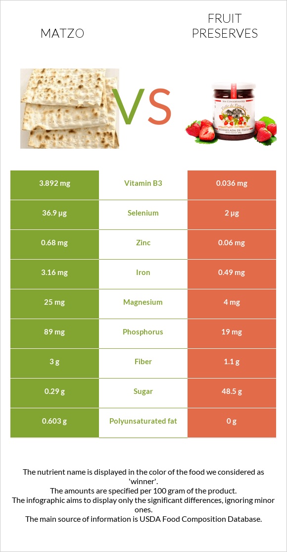 Matzo vs Fruit preserves infographic