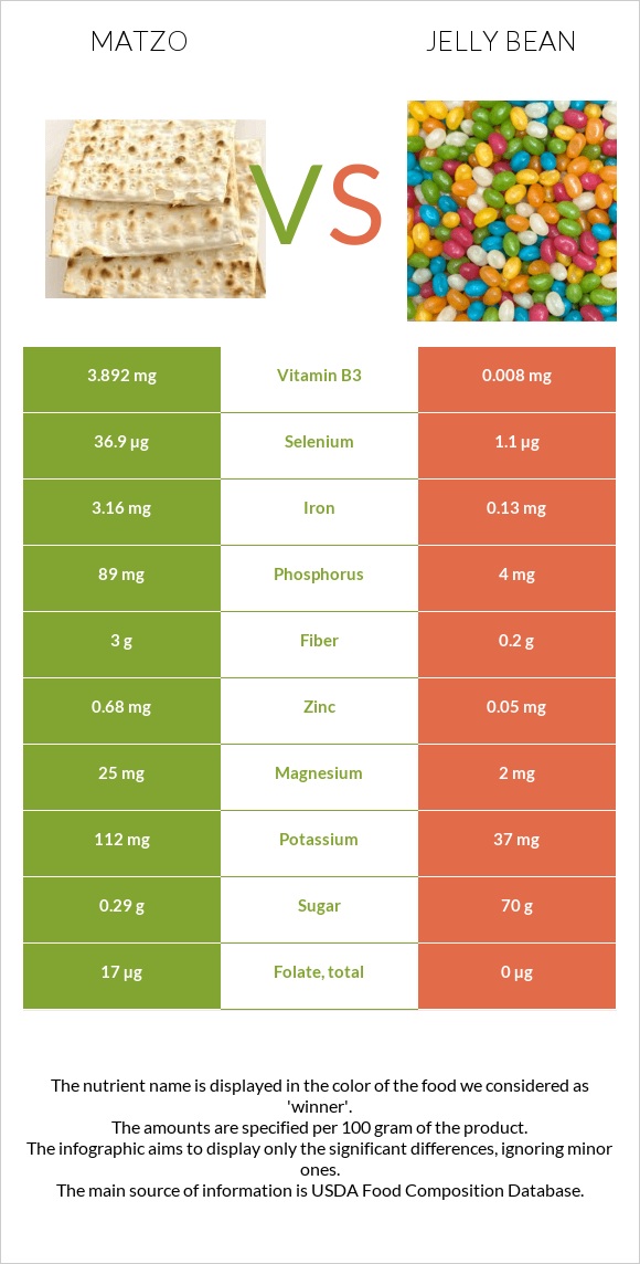 Matzo vs Jelly bean infographic