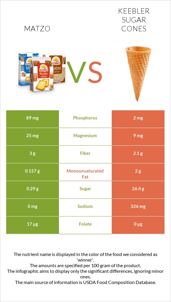 Matzo vs Keebler Sugar Cones infographic