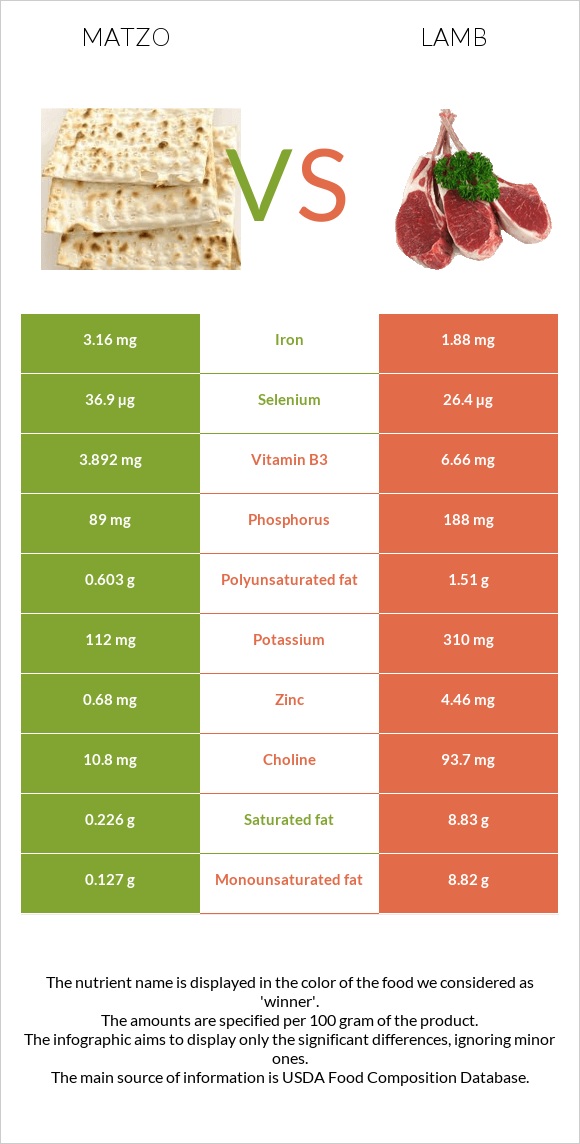 Matzo vs Lamb infographic
