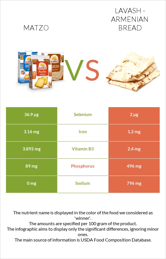 Matzo vs Lavash - Armenian Bread infographic