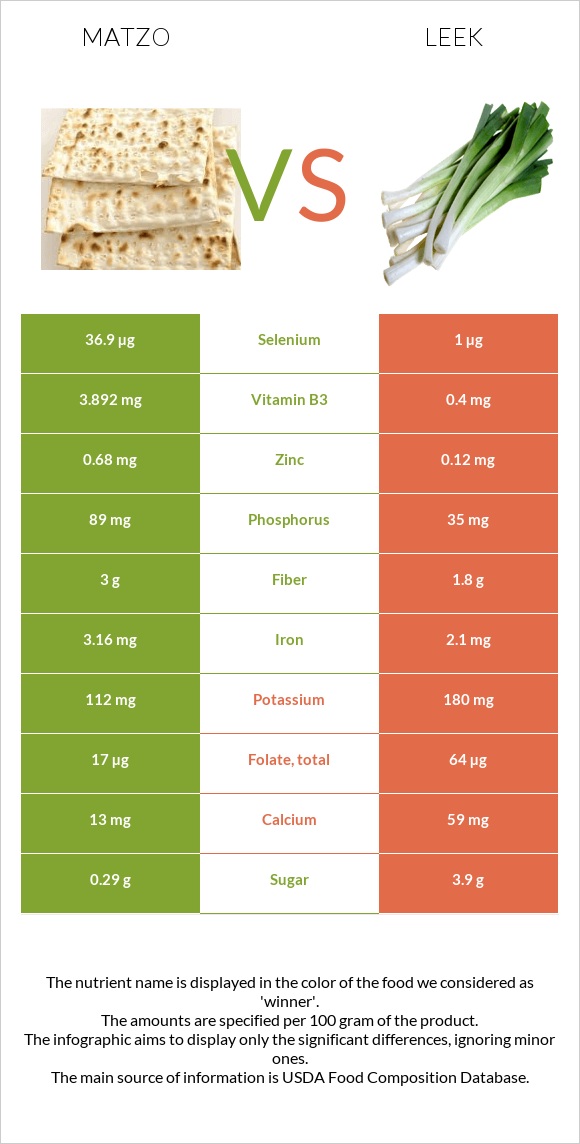 Matzo vs Leek infographic