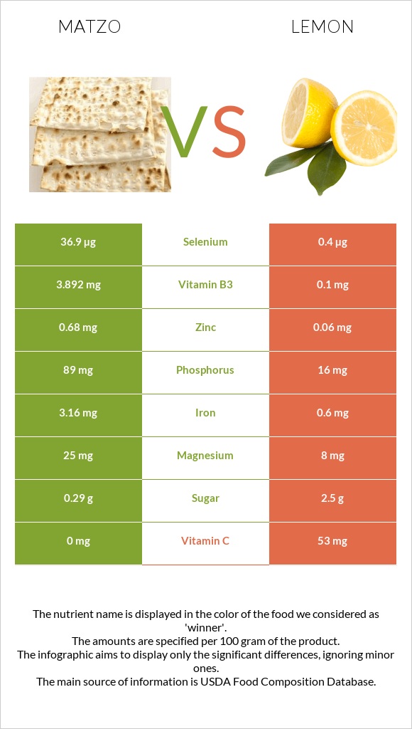 Մացա vs Կիտրոն infographic