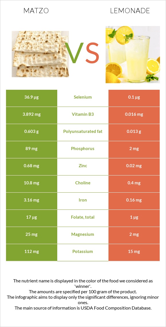 Matzo vs Lemonade infographic