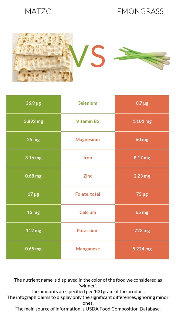 Matzo vs Lemongrass infographic