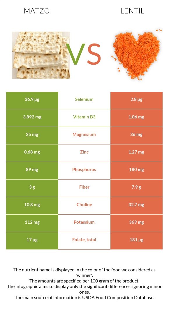 Մացա vs Ոսպ infographic