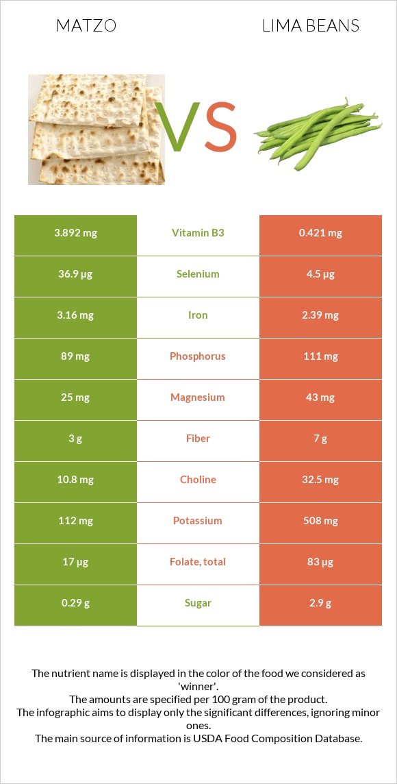 Մացա vs Lima bean infographic