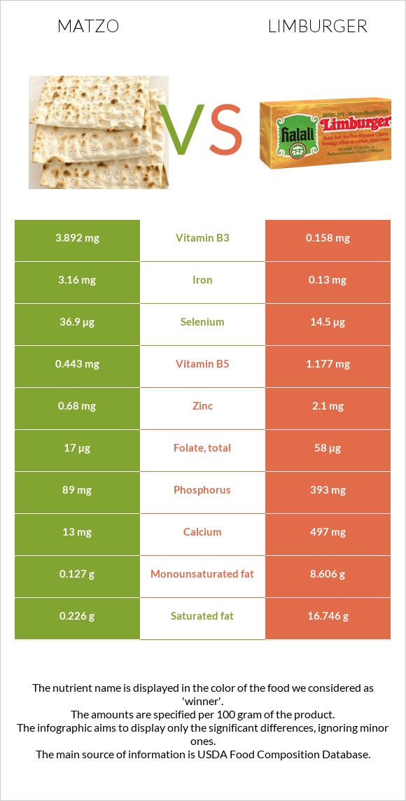 Մացա vs Limburger (պանիր) infographic