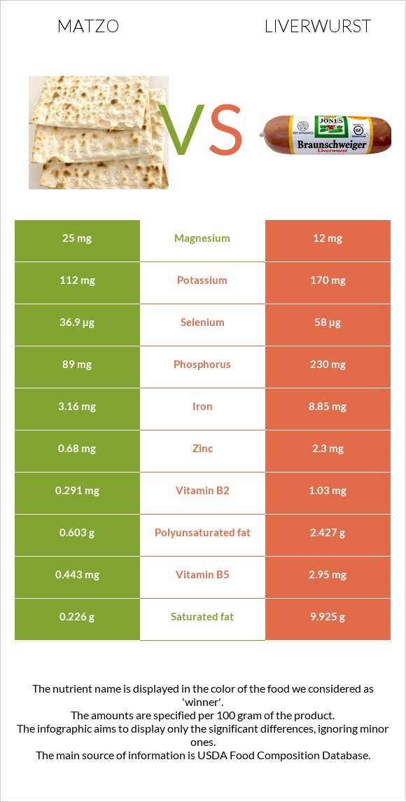 Matzo vs Liverwurst infographic