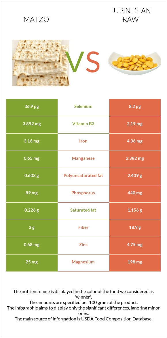 Matzo vs Lupin Bean Raw infographic