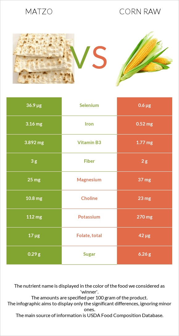 Մացա vs Եգիպտացորեն հում infographic