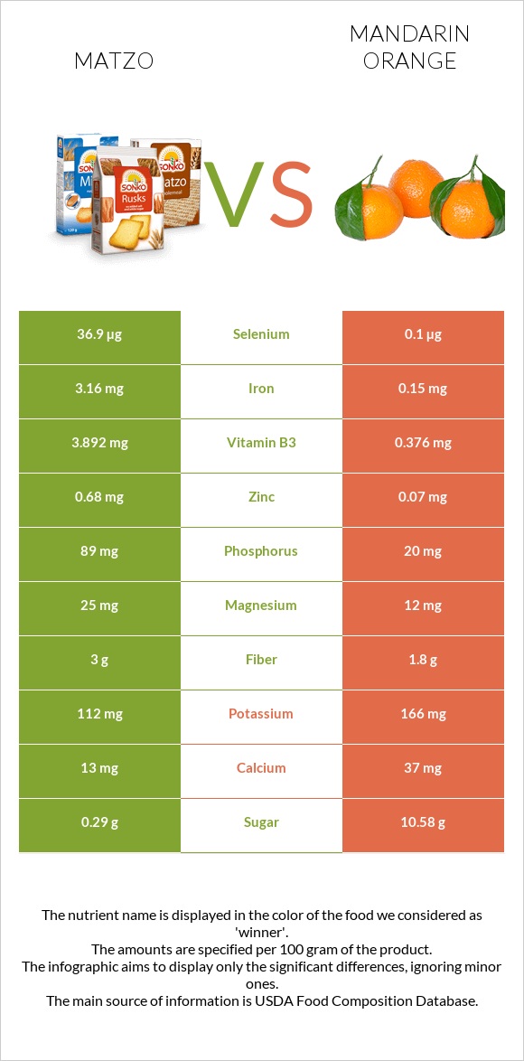 Matzo vs Mandarin orange infographic