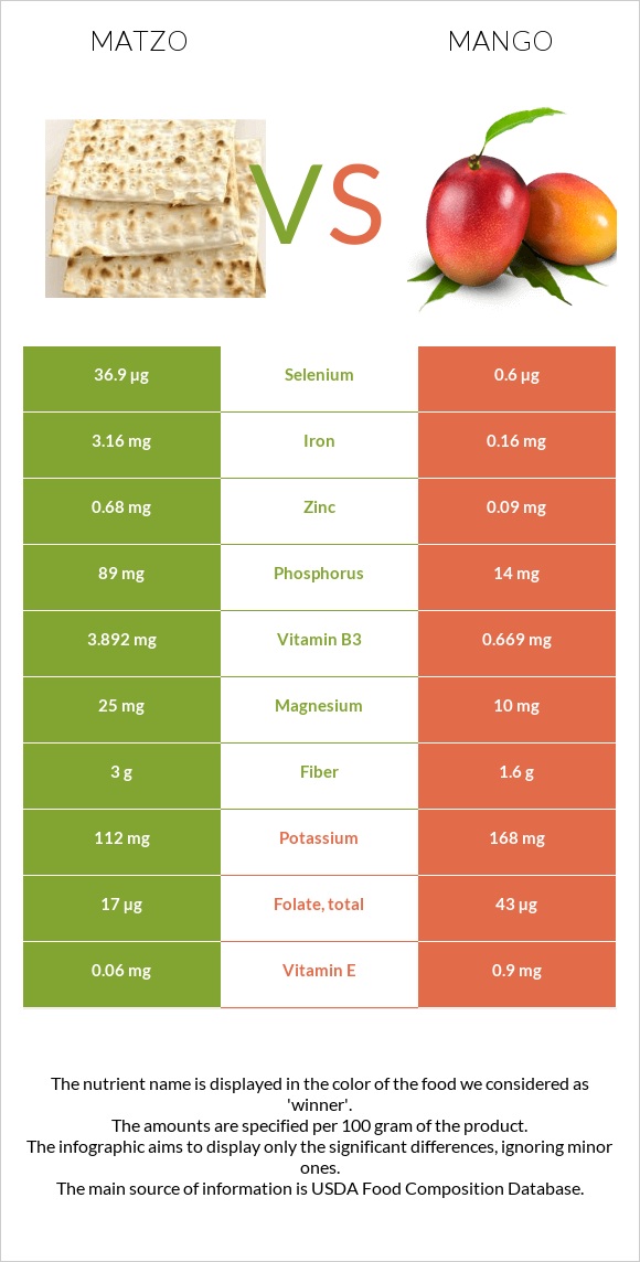 Matzo vs Mango infographic