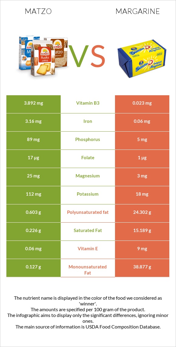 Matzo vs Margarine infographic