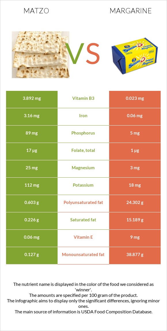 Matzo vs Margarine infographic