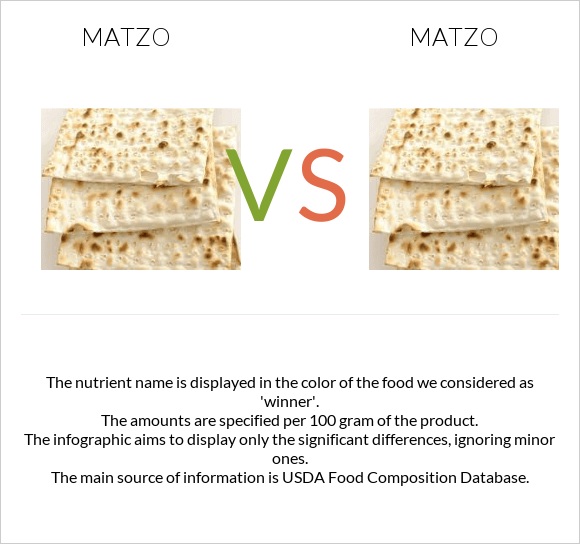 Matzo vs Matzo infographic