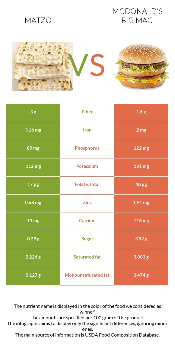 Matzo vs McDonald's Big Mac infographic