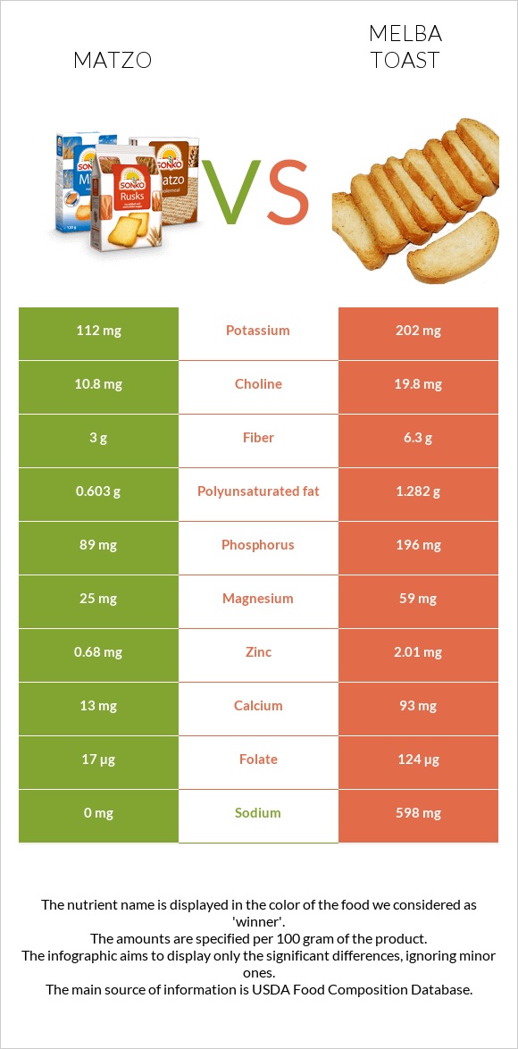 Matzo vs Melba toast infographic