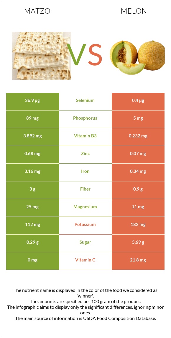 Matzo vs Melon infographic