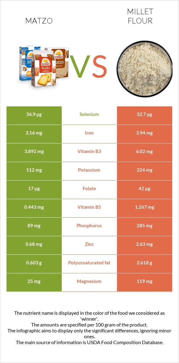 Matzo vs Millet flour infographic