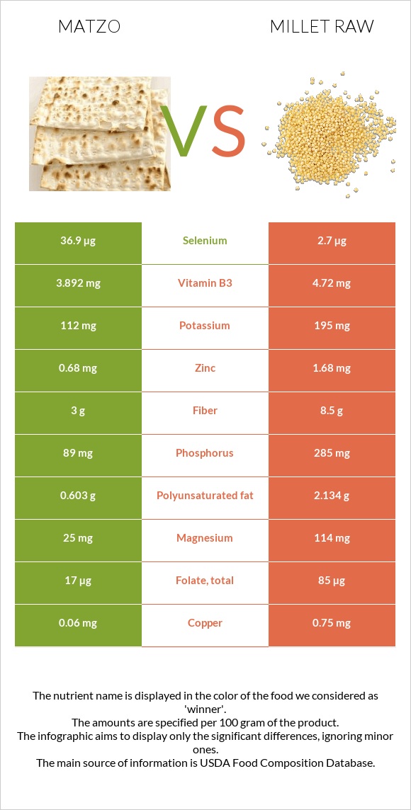 Matzo vs Millet raw infographic