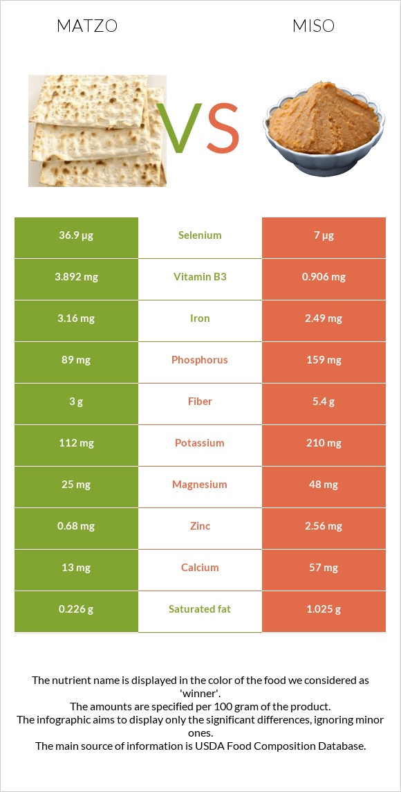 Matzo vs Miso infographic