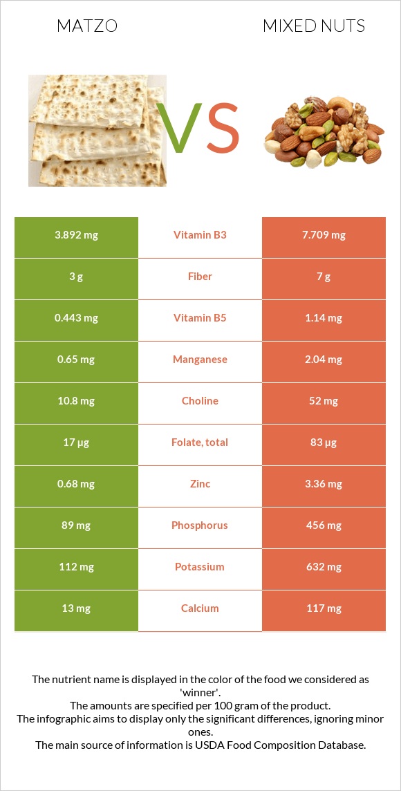 Matzo vs Mixed nuts infographic