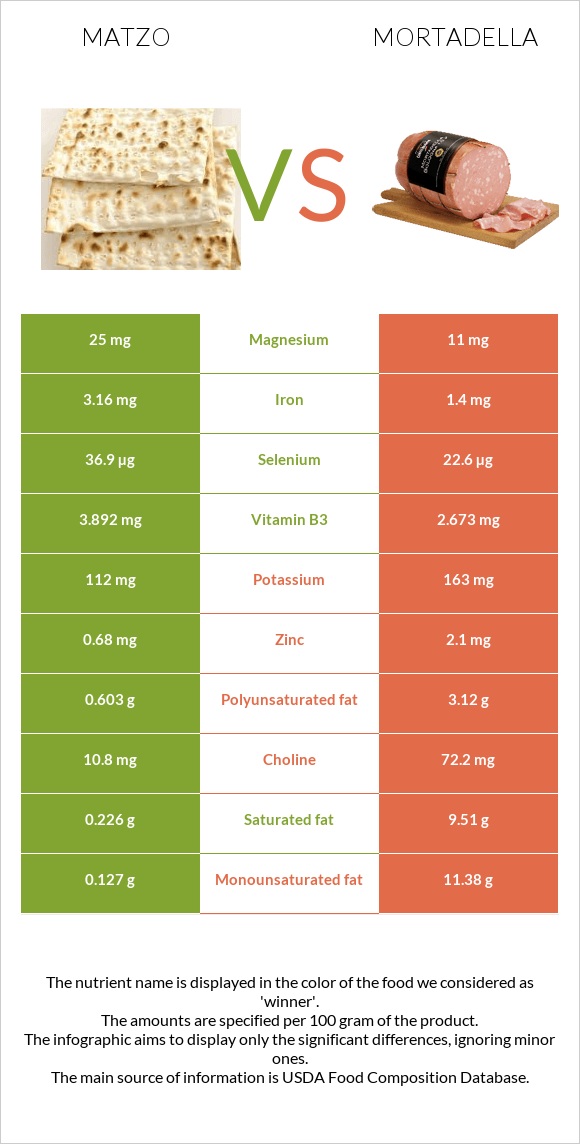 Matzo vs Mortadella infographic