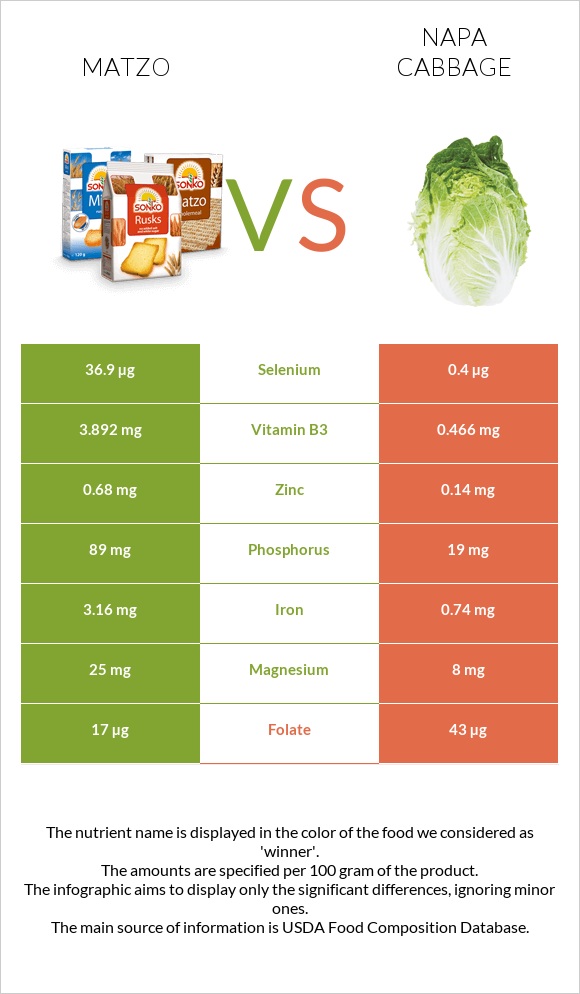 Matzo vs Napa cabbage infographic