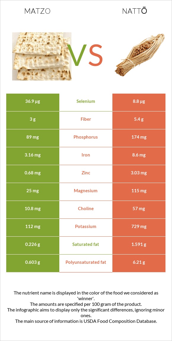 Մացա vs Nattō infographic