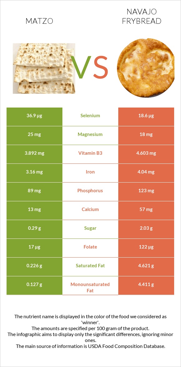 Matzo vs Navajo frybread infographic