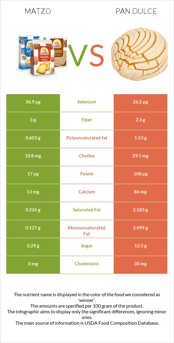 Matzo vs Pan dulce infographic