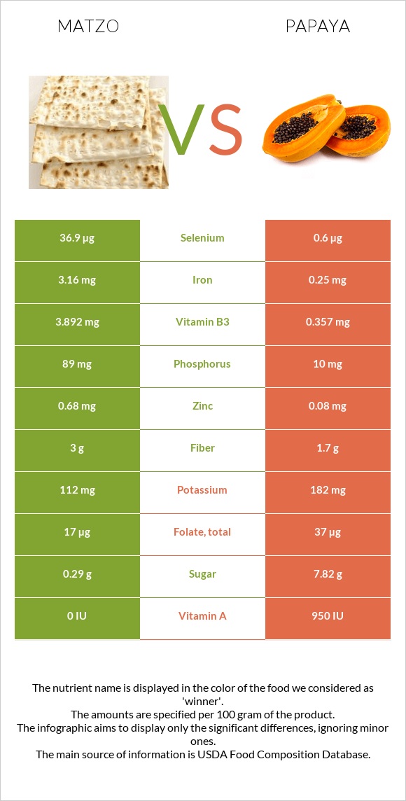 Մացա vs Պապայա infographic