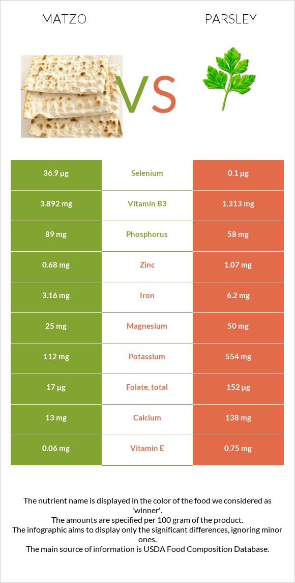 Matzo vs Parsley infographic
