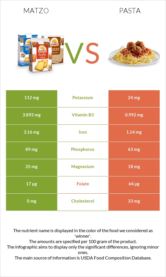 Matzo vs Pasta infographic