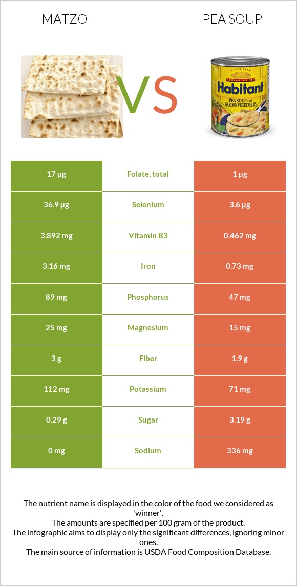 Matzo vs Pea soup infographic