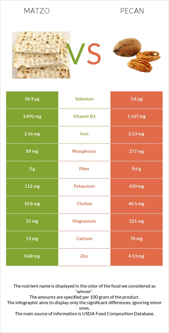 Matzo vs Pecan infographic