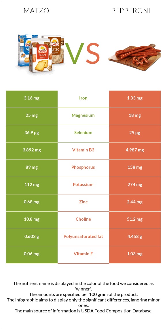 Matzo vs Pepperoni infographic