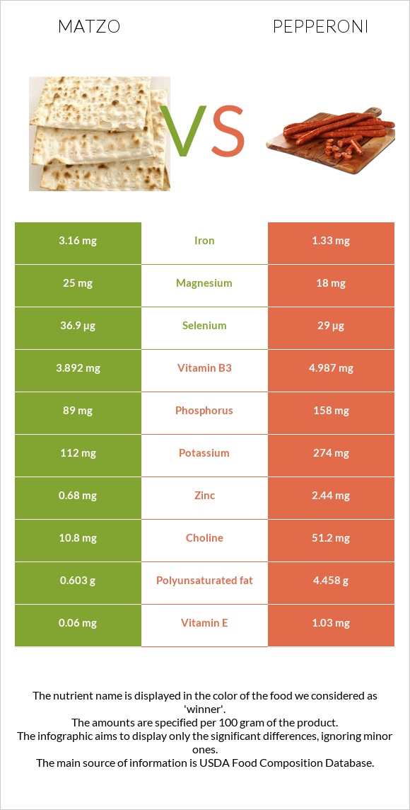 Matzo vs Pepperoni infographic