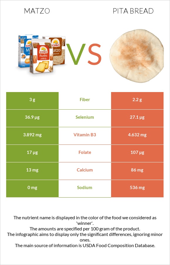 Matzo vs Pita bread infographic