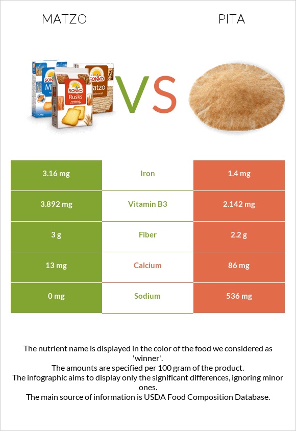Մացա vs Պիտա հաց infographic